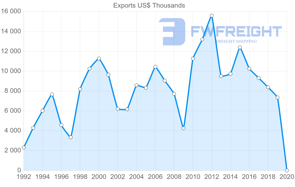 Shipping company from Mauritius to Denmark