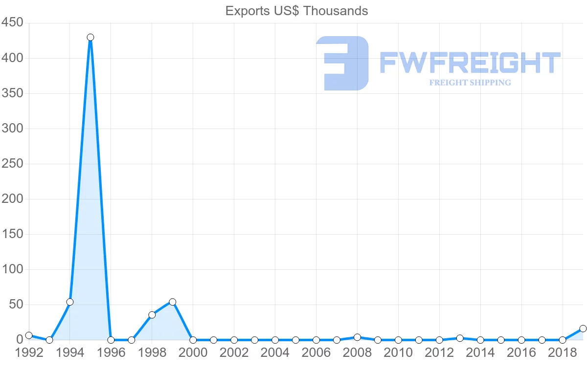 Shipping company from Mauritius to Dominica