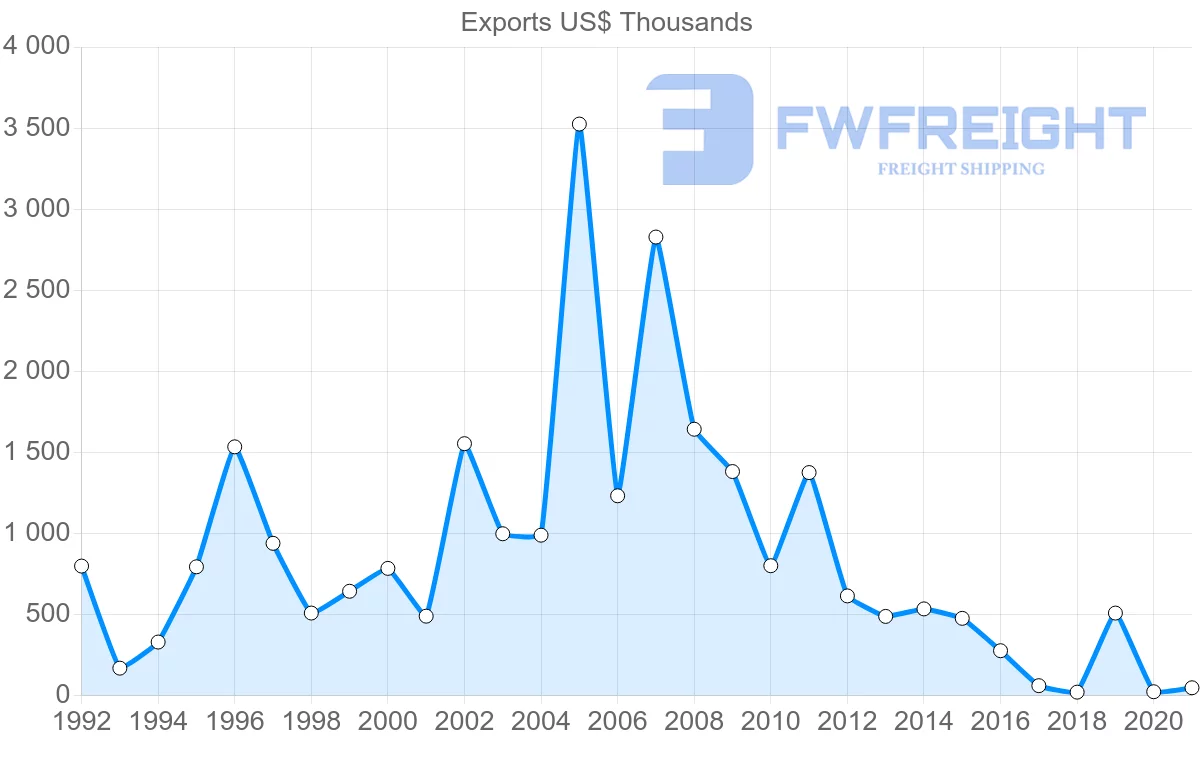 Shipping company from Mauritius to Egypt