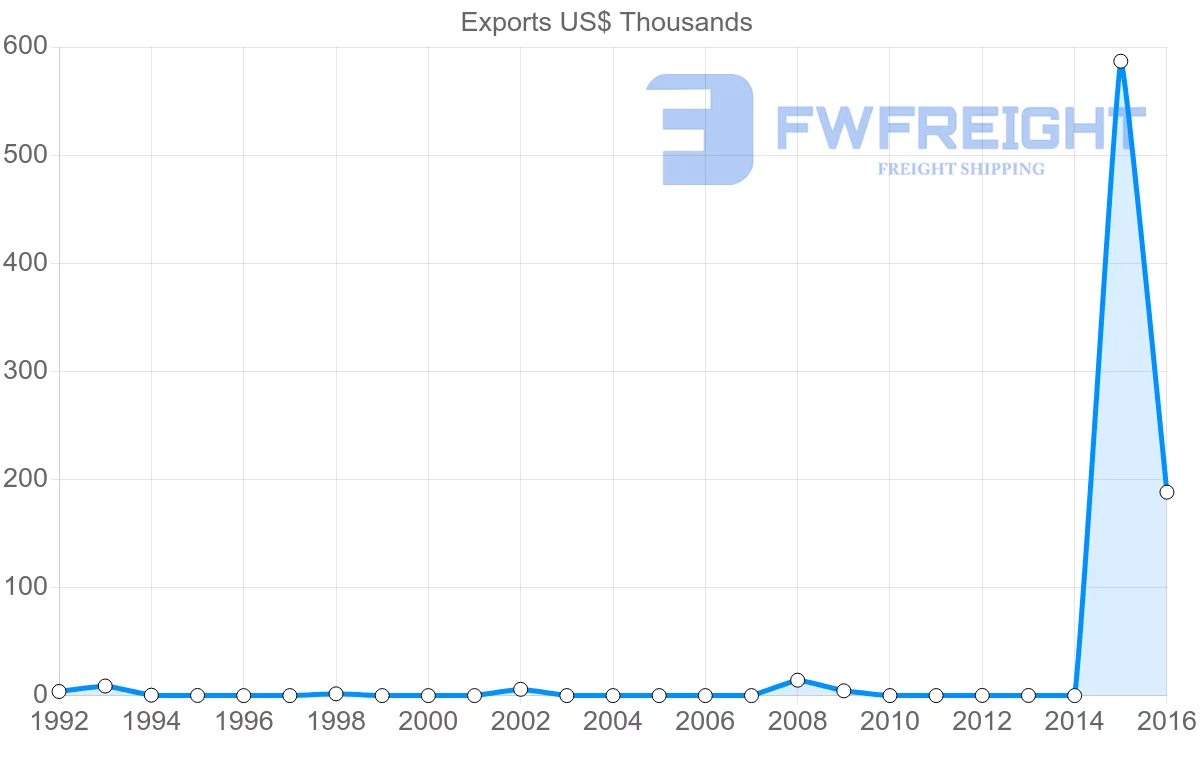 Shipping company from Mauritius to El Salvador