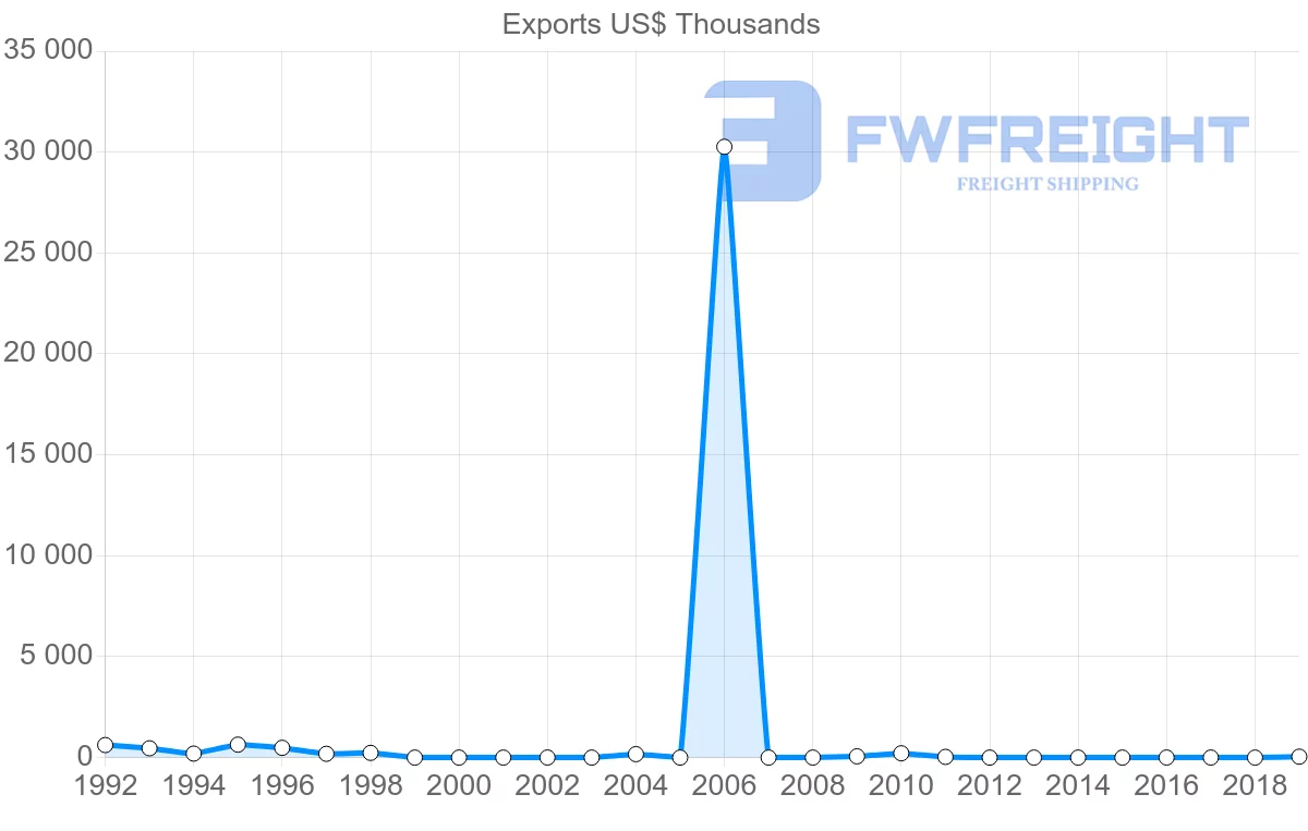 Shipping company from Mauritius to Fiji