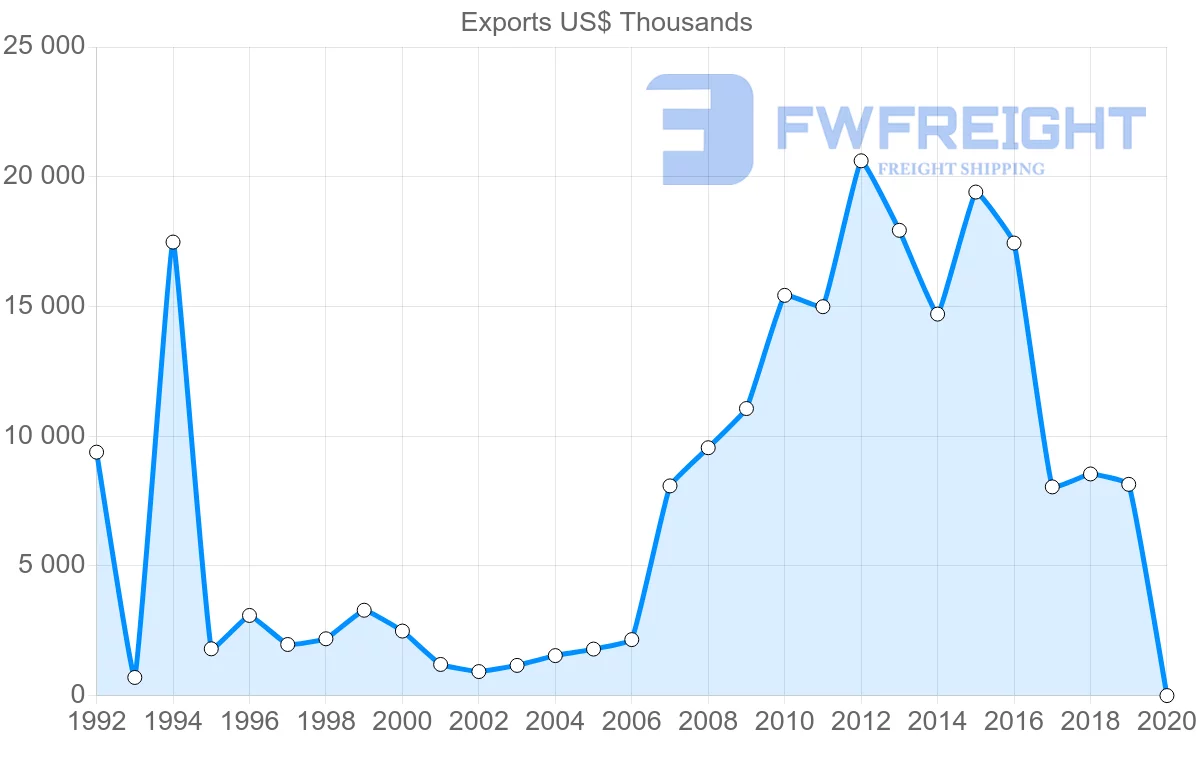 Shipping company from Mauritius to Finland