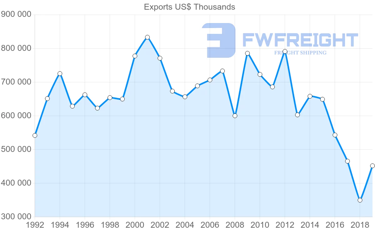 Shipping company from Mauritius to France