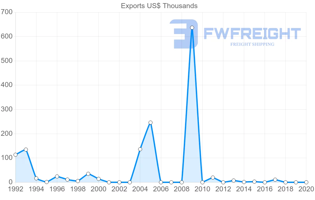 Shipping company from Mauritius to Gambia