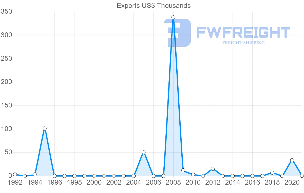 Shipping company from Mauritius to Georgia