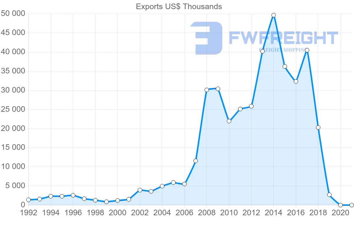 Shipping company from Mauritius to Greece