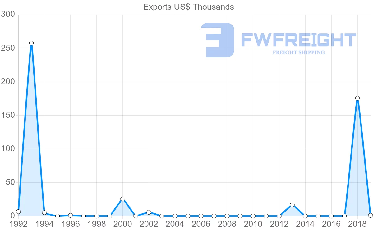 Shipping company from Mauritius to Guatemala