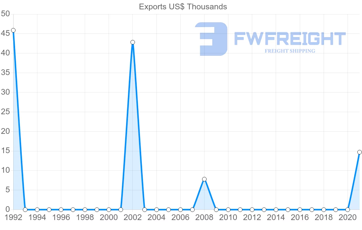 Shipping company from Mauritius to Guinea-Bissau