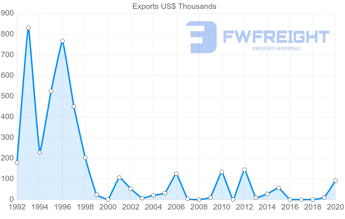 Shipping company from Mauritius to Guinea