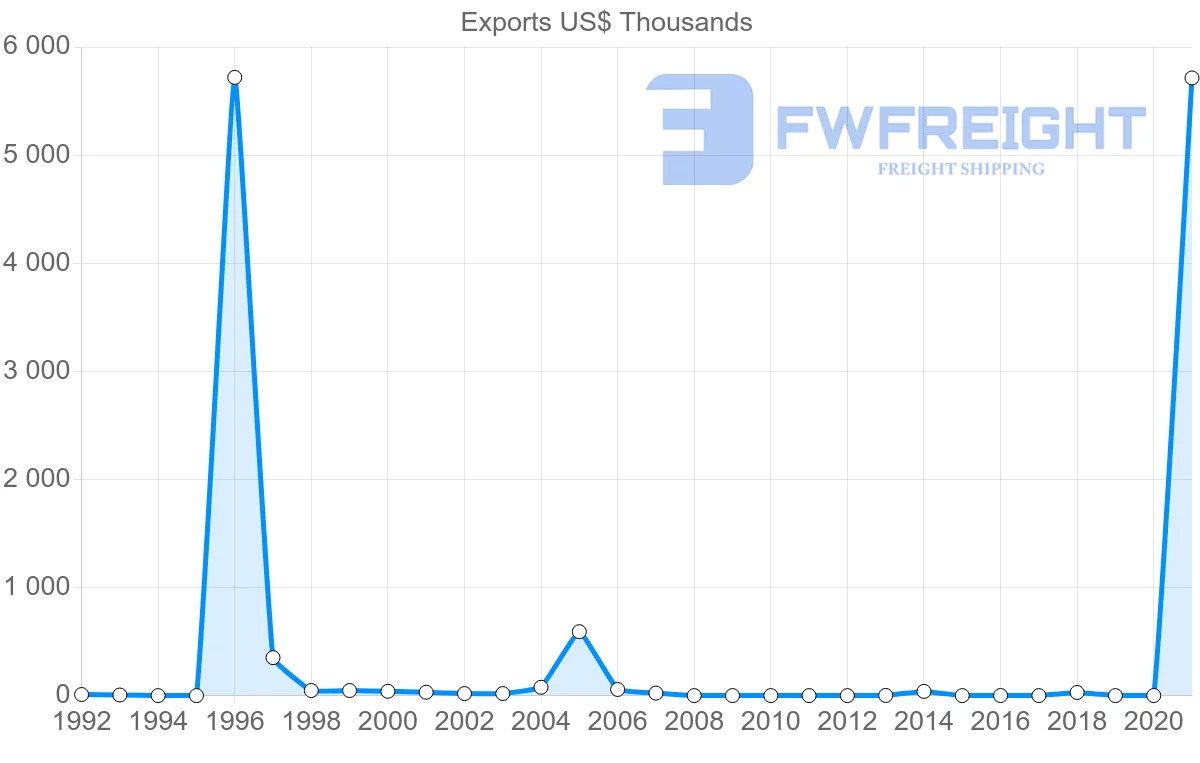 Shipping company from Mauritius to Guyana
