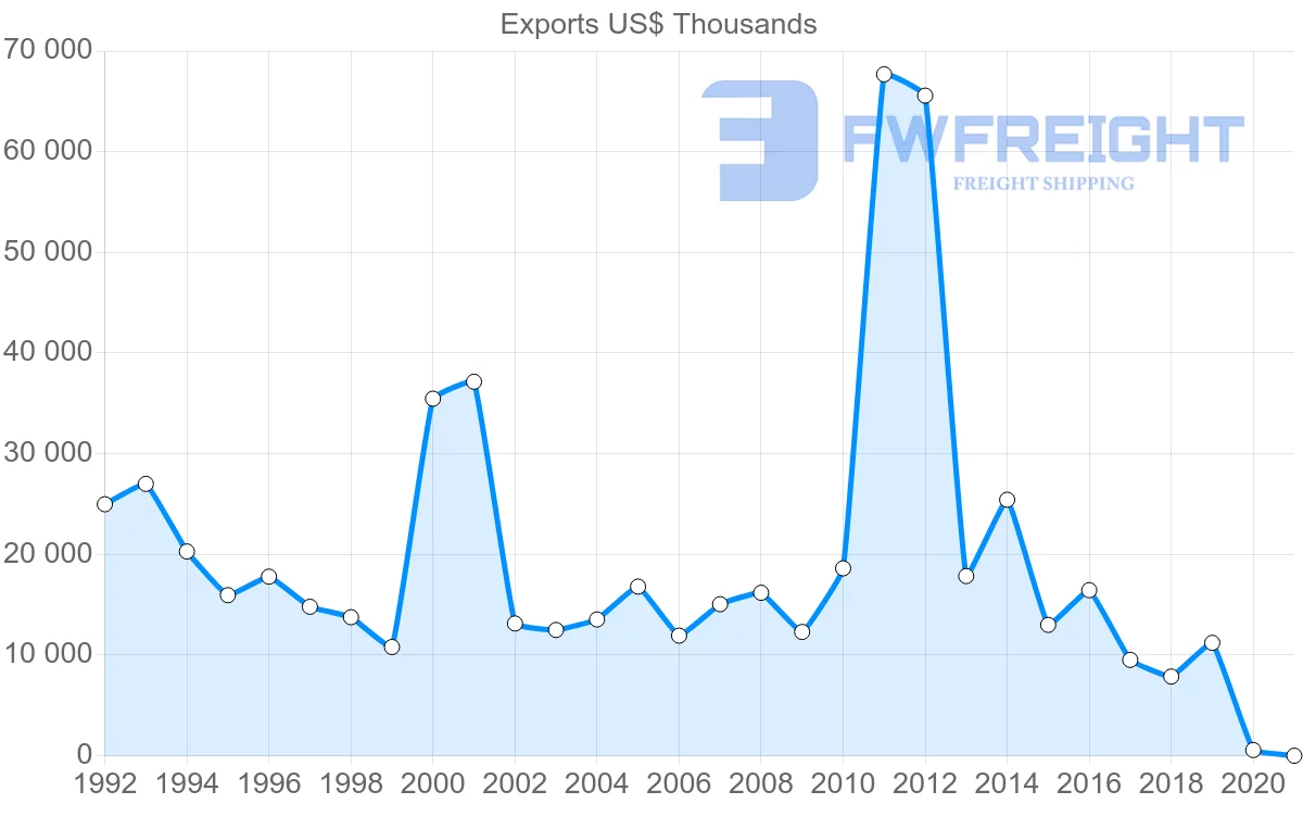 Shipping company from Mauritius to Hong Kong