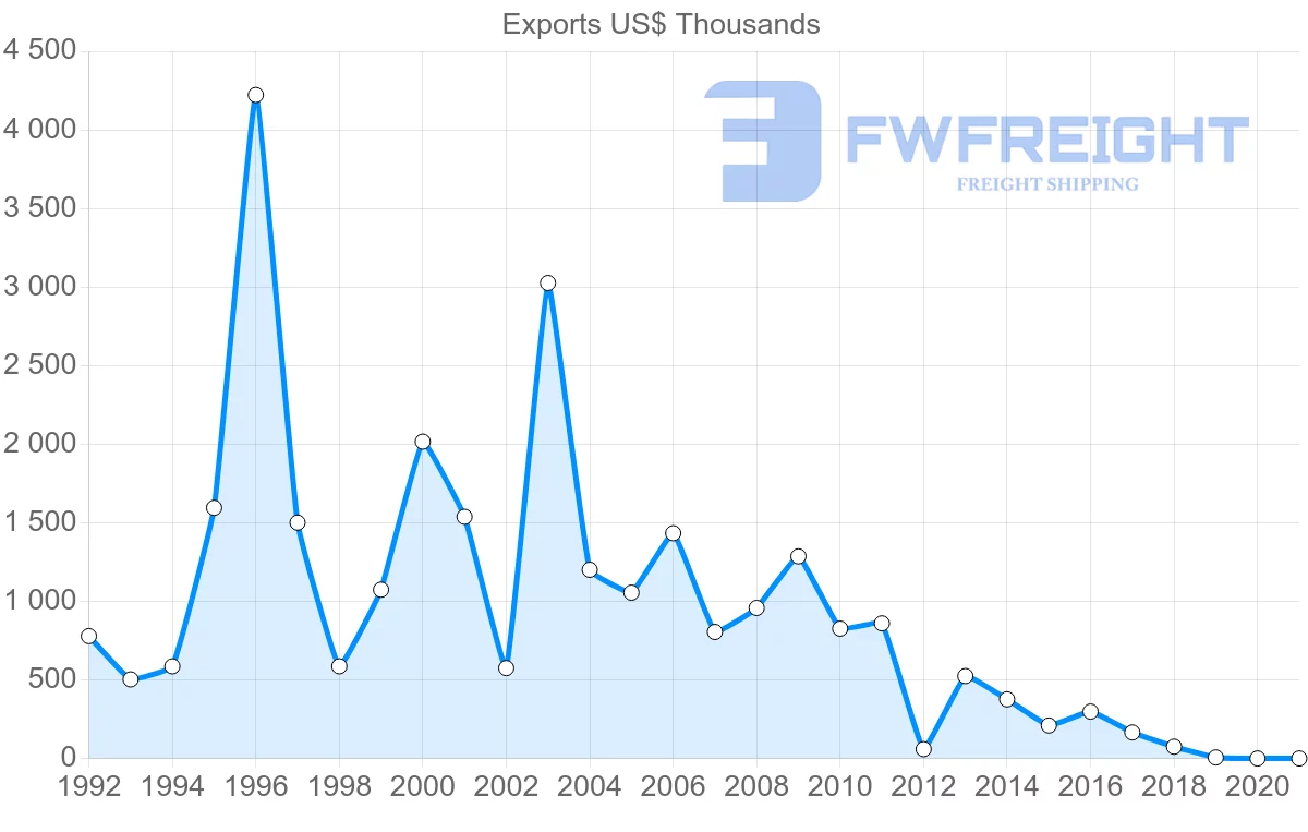 Shipping company from Mauritius to Hungary
