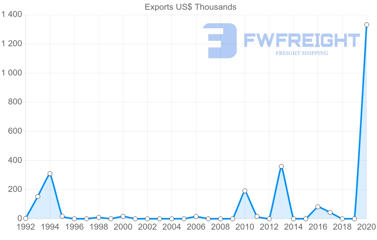 Shipping company from Mauritius to Iceland