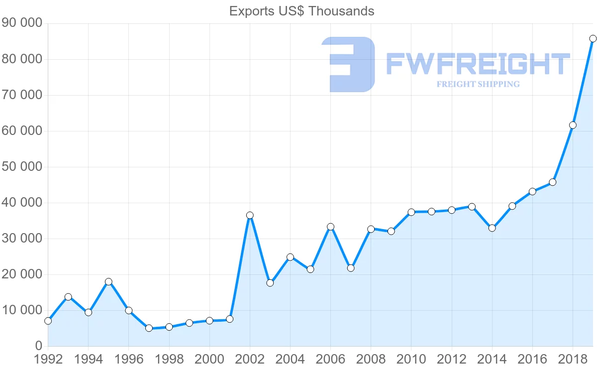 Shipping company from Mauritius to India