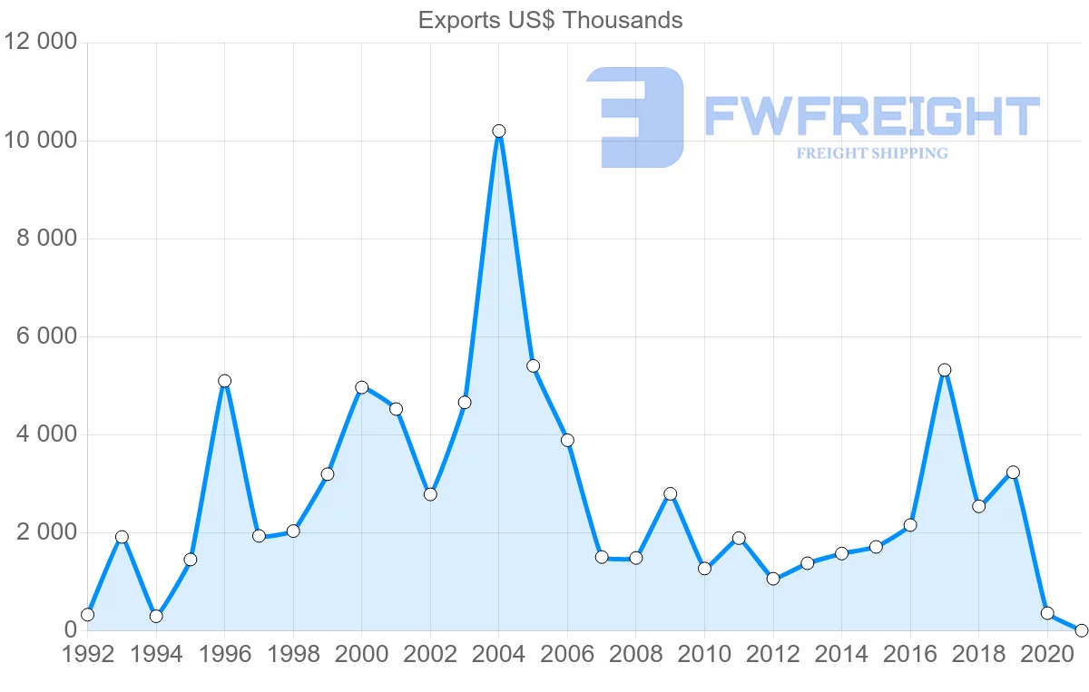 Shipping company from Mauritius to Indonesia