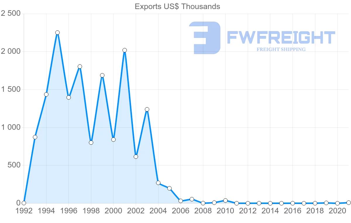 Shipping company from Mauritius to Iran