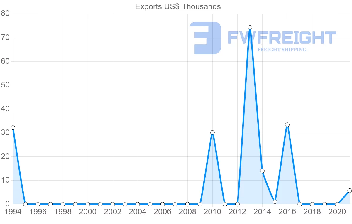 Shipping company from Mauritius to Iraq