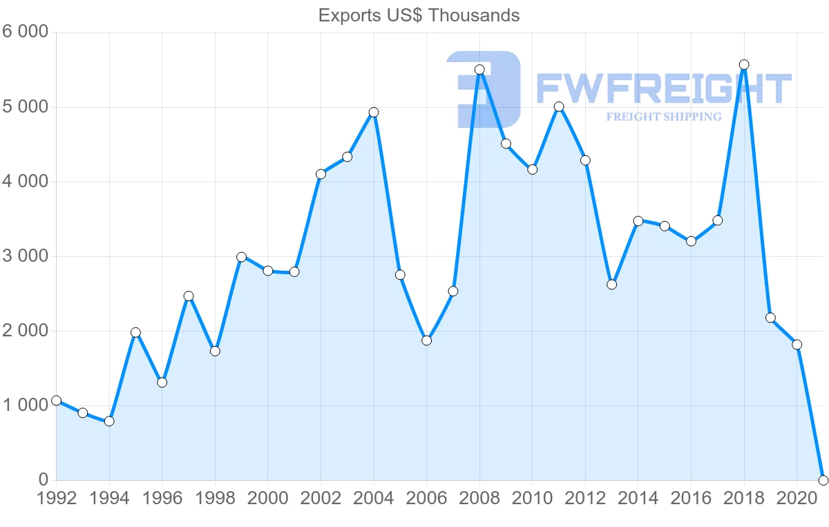 Shipping company from Mauritius to Israel