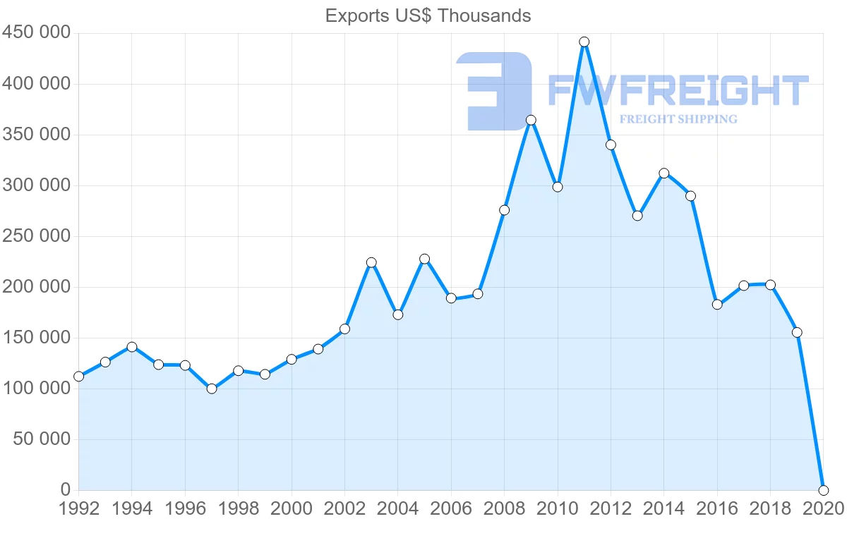 Shipping company from Mauritius to Italy