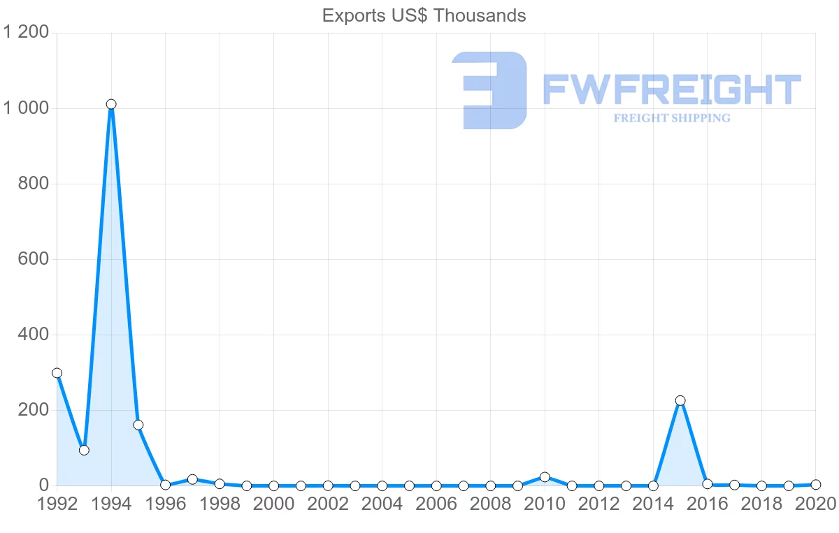 Shipping company from Mauritius to Jamaica
