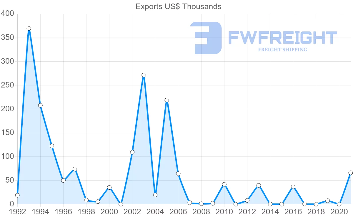 Shipping company from Mauritius to Jordan