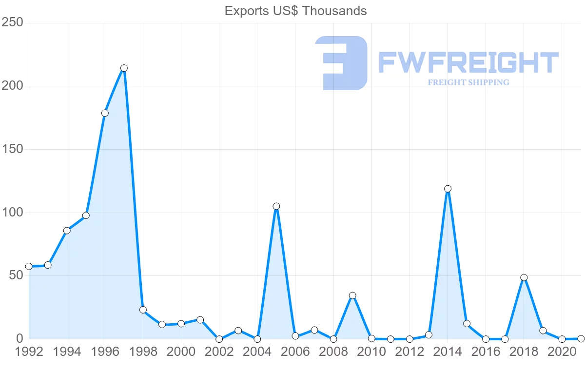 Shipping company from Mauritius to Kazakhstan