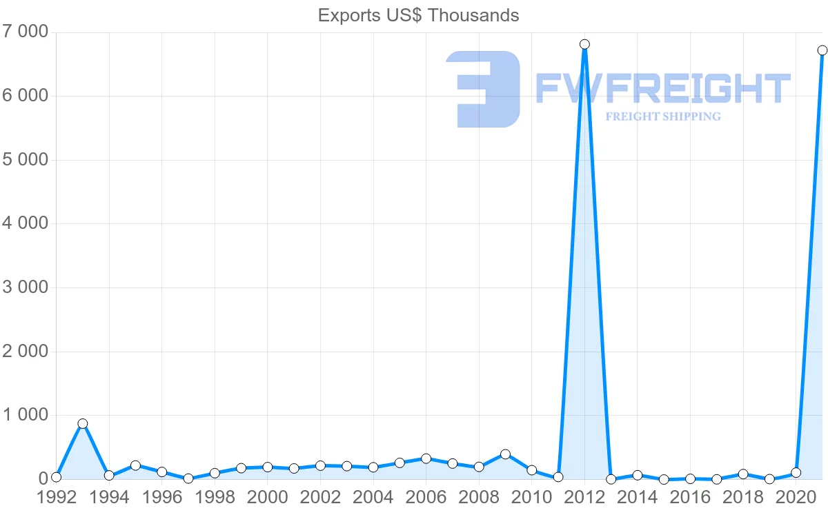 Shipping company from Mauritius to Kuwait