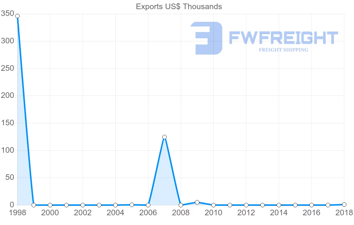 Shipping company from Mauritius to Kyrgyzstan