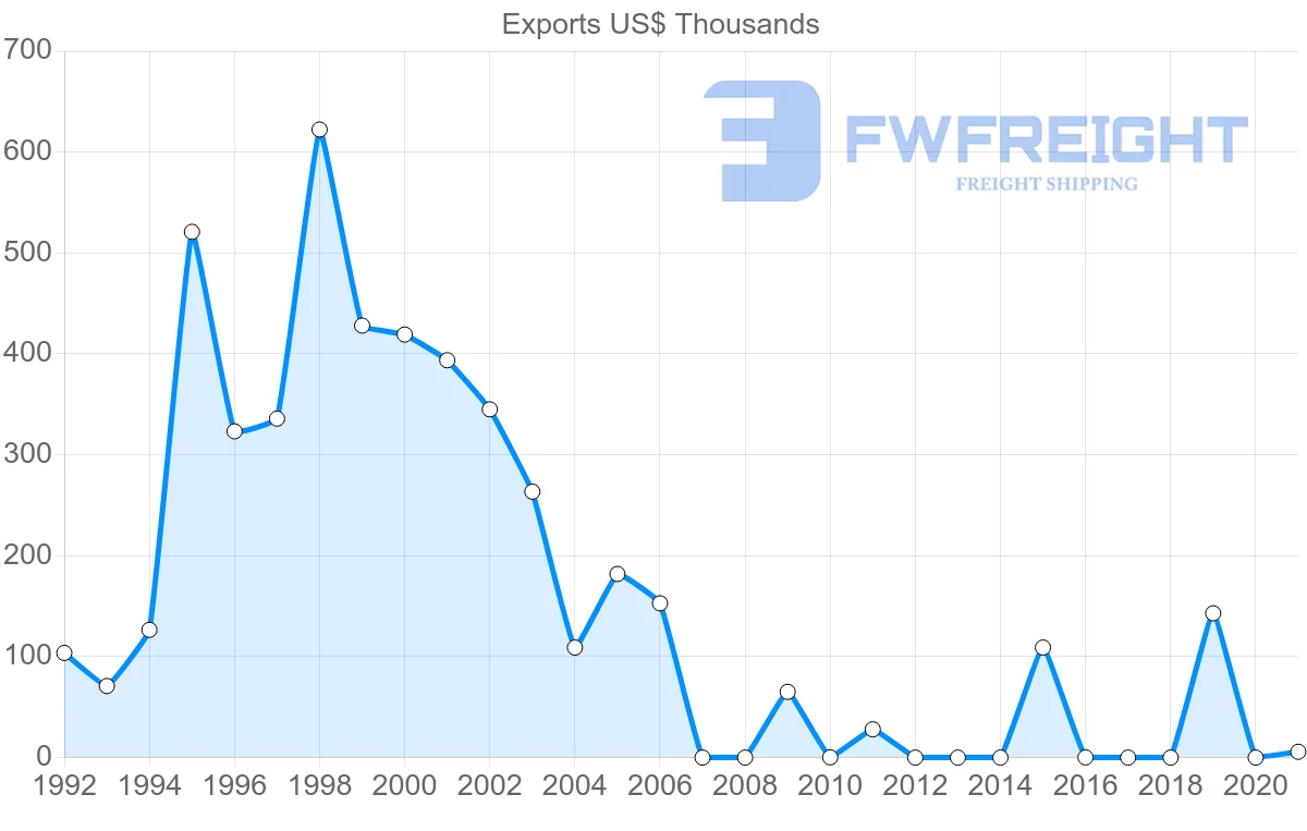 Shipping company from Mauritius to Latvia