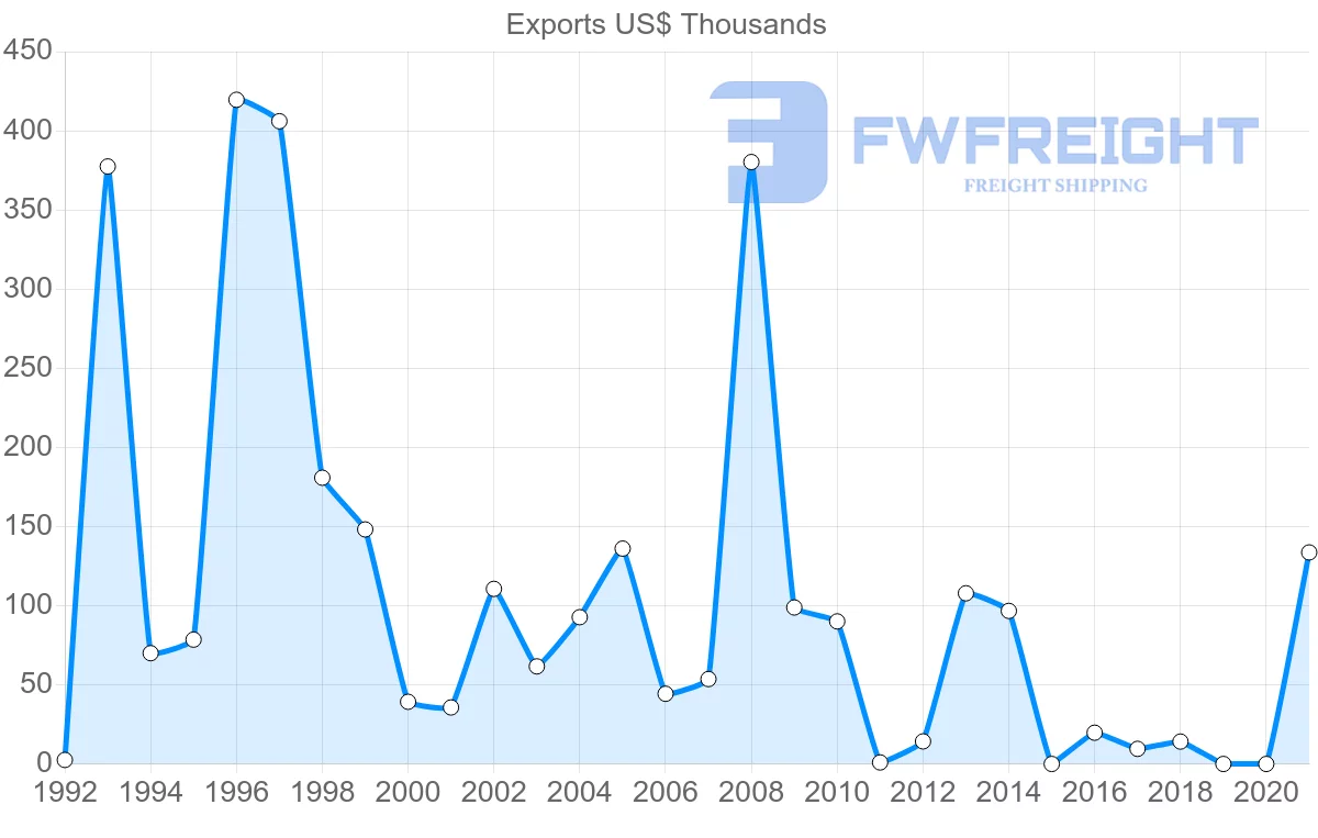 Shipping company from Mauritius to Lebanon