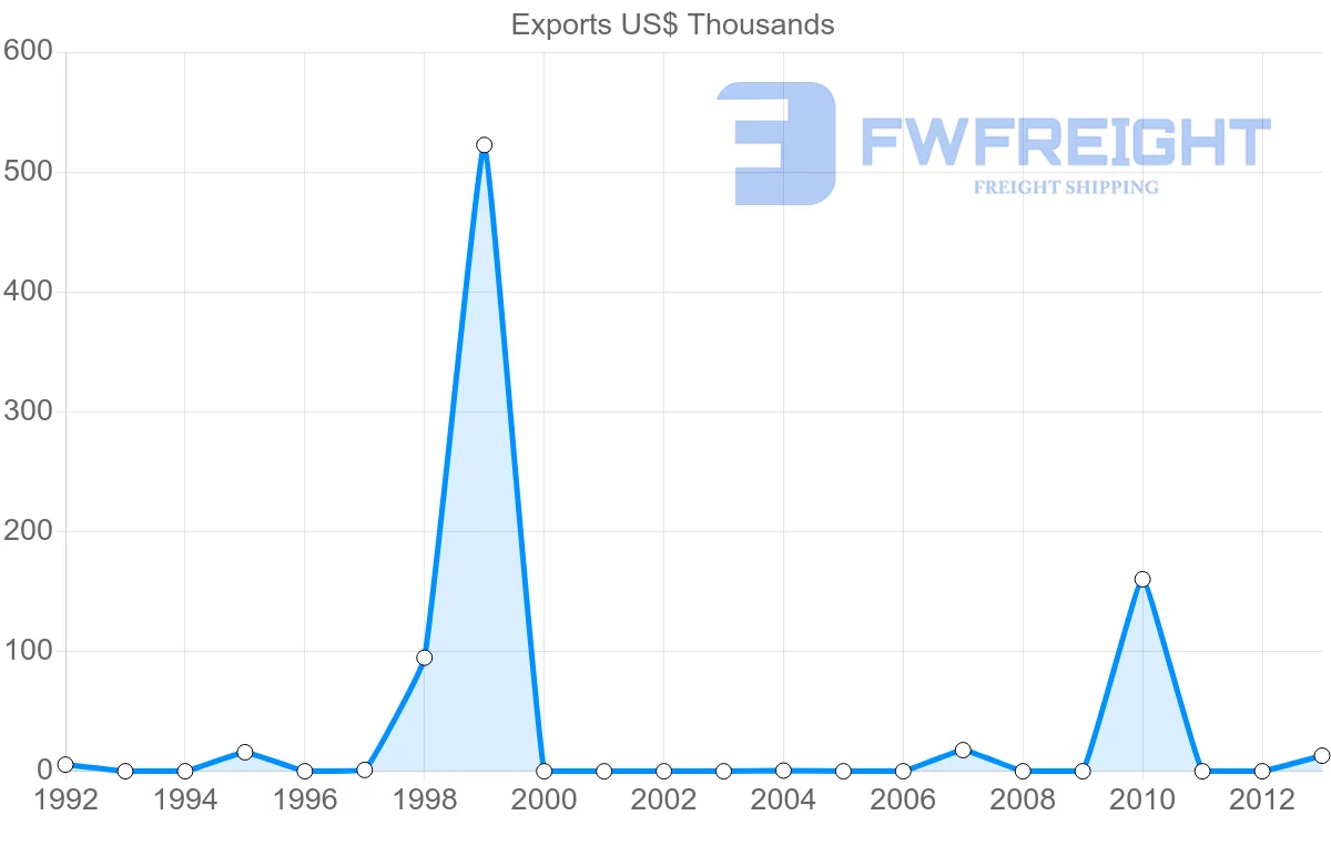 Shipping company from Mauritius to Libya