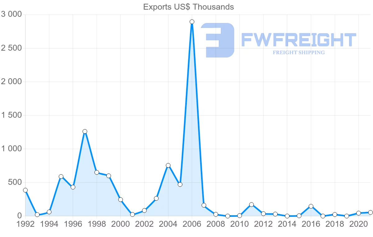 Shipping company from Mauritius to Lithuania