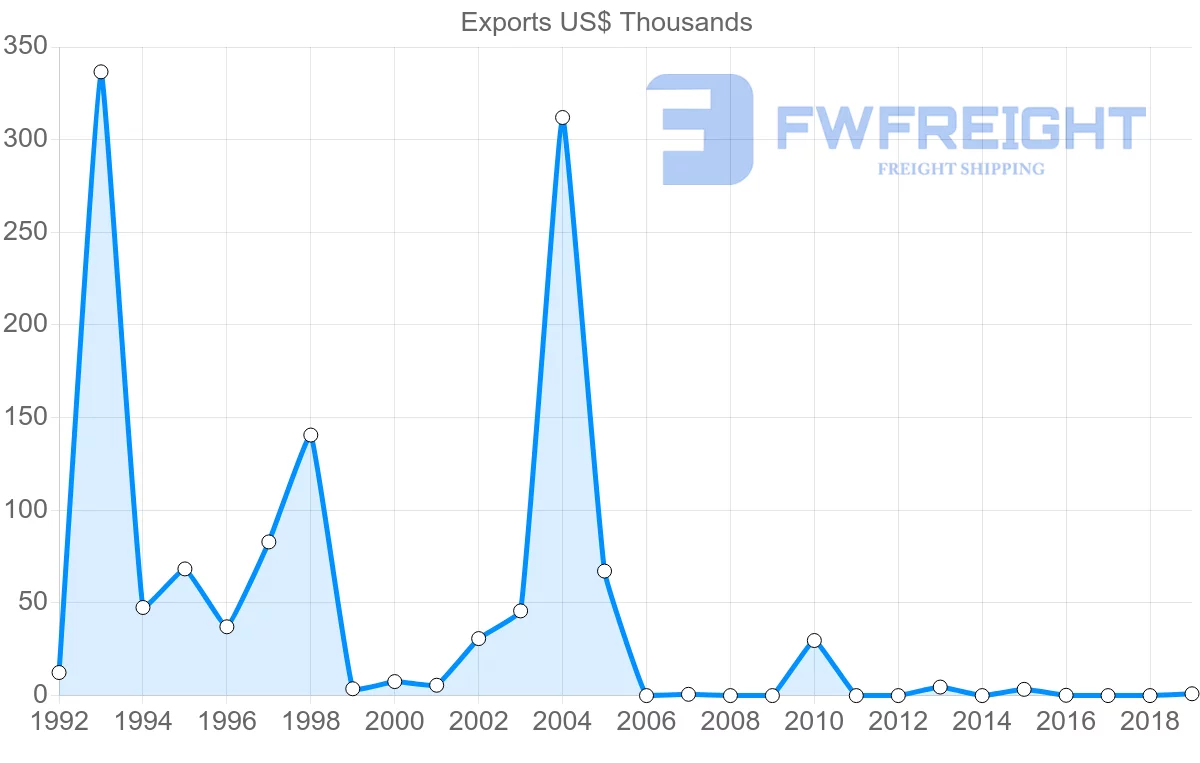Shipping company from Mauritius to Macao