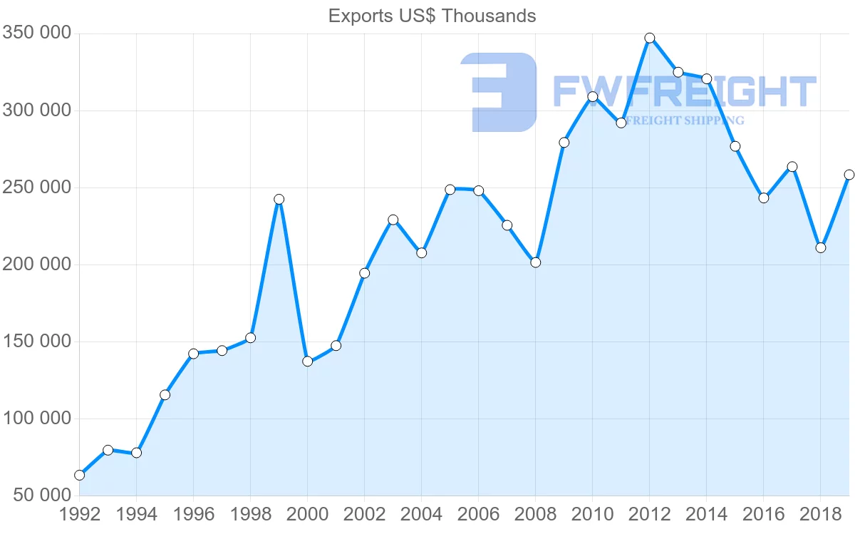 Shipping company from Mauritius to Madagascar
