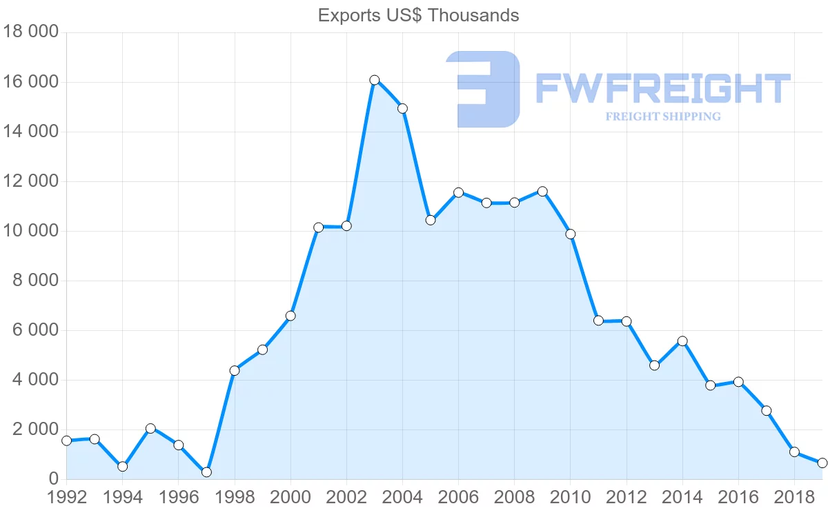 Shipping company from Mauritius to Malaysia