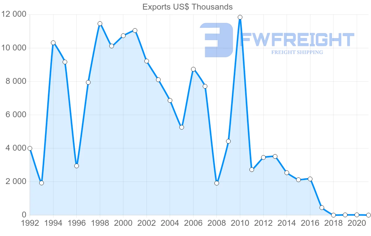Shipping company from Mauritius to Malta