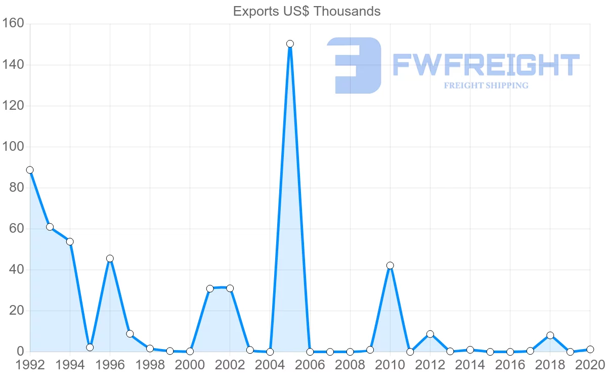 Shipping company from Mauritius to Mauritania