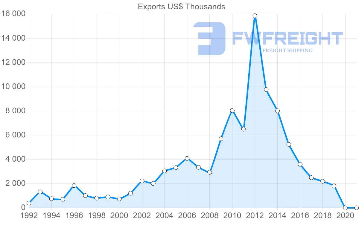 Shipping company from Mauritius to Mexico