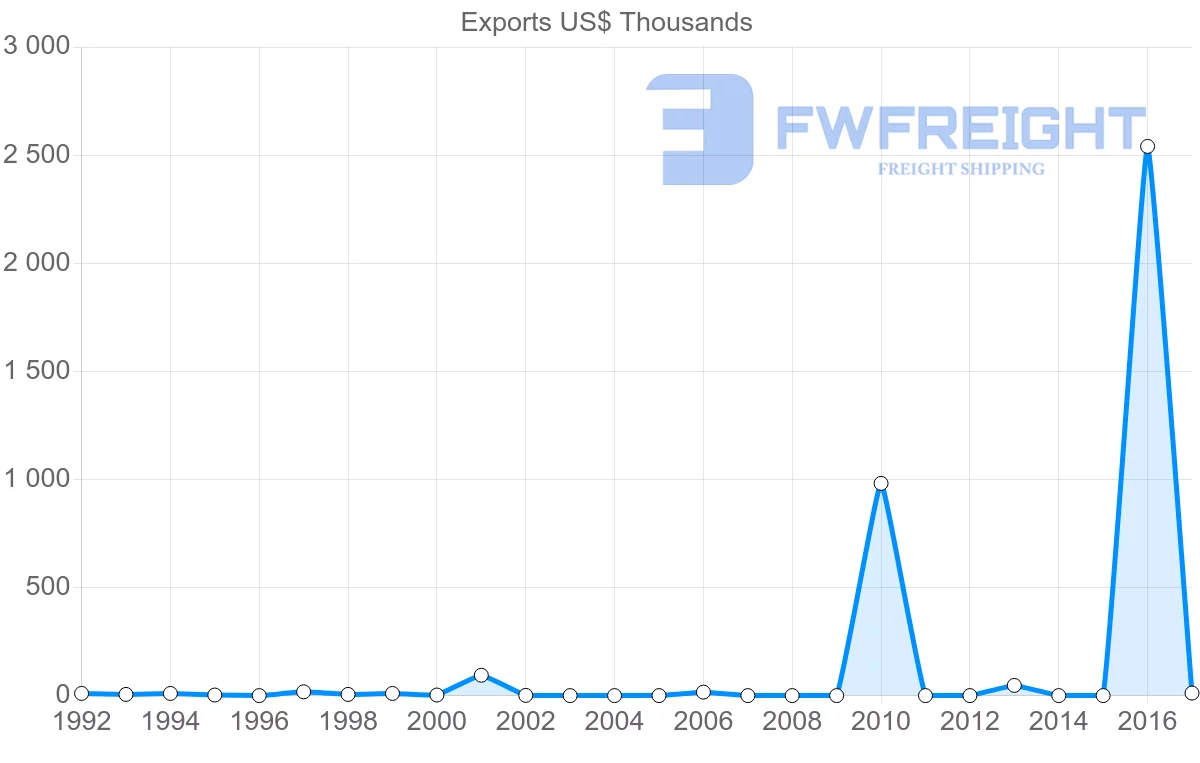 Shipping company from Mauritius to Myanmar