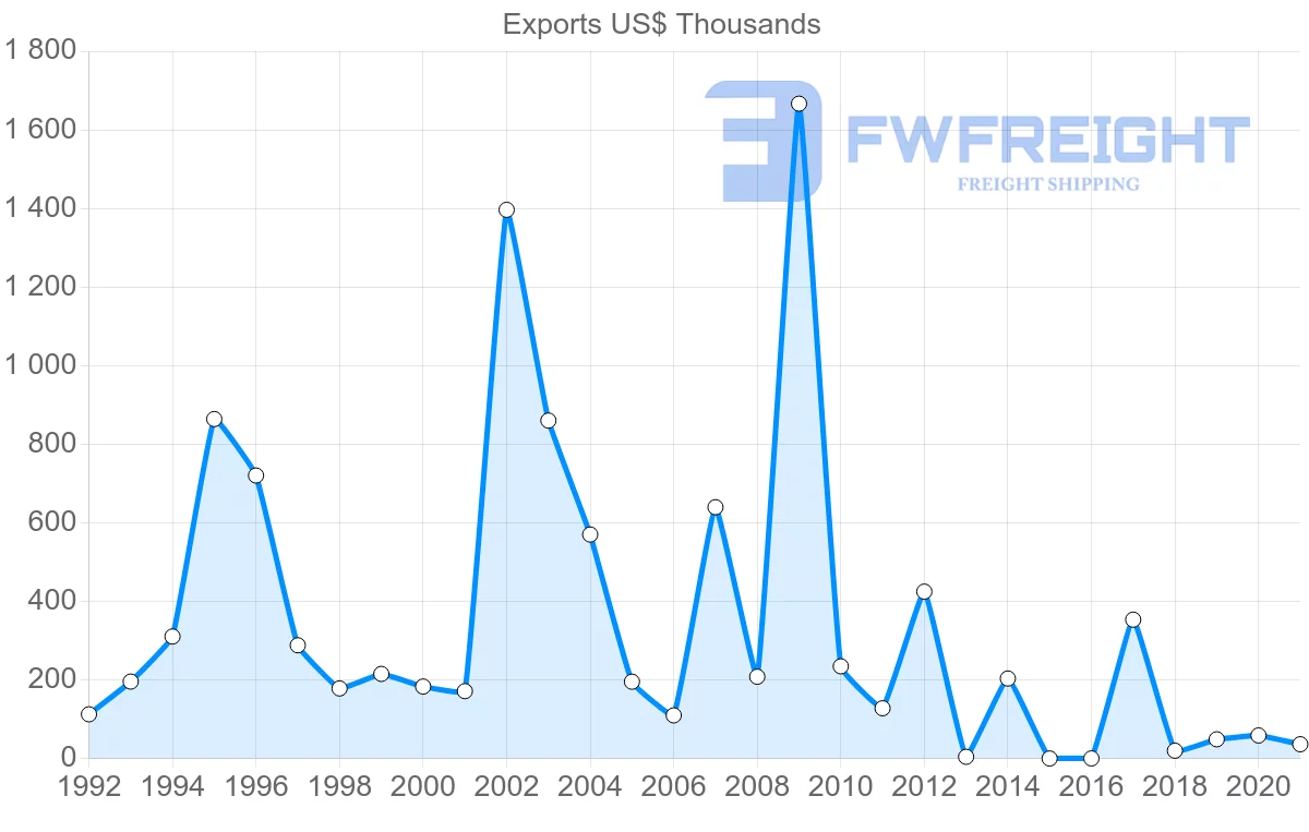 Shipping company from Mauritius to Namibia