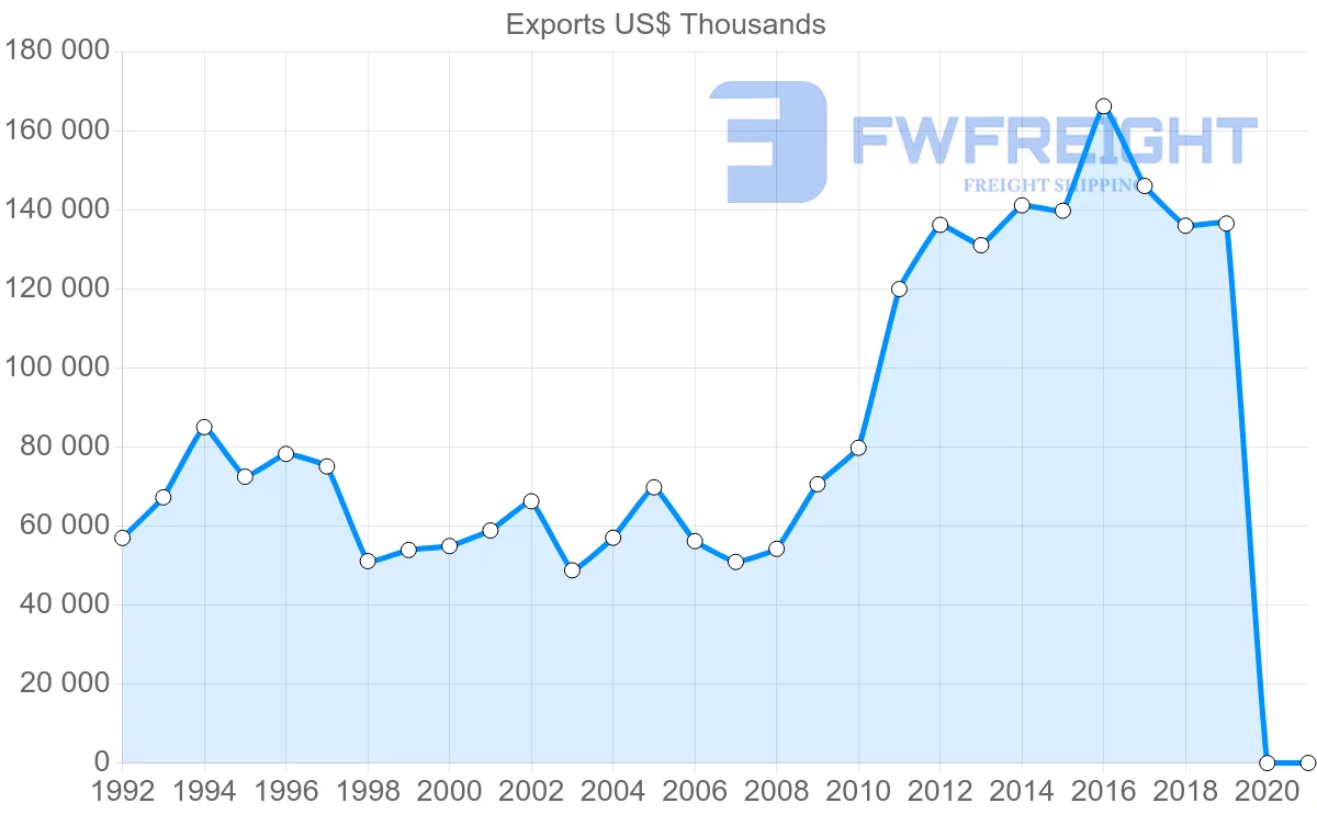 Shipping company from Mauritius to Netherlands