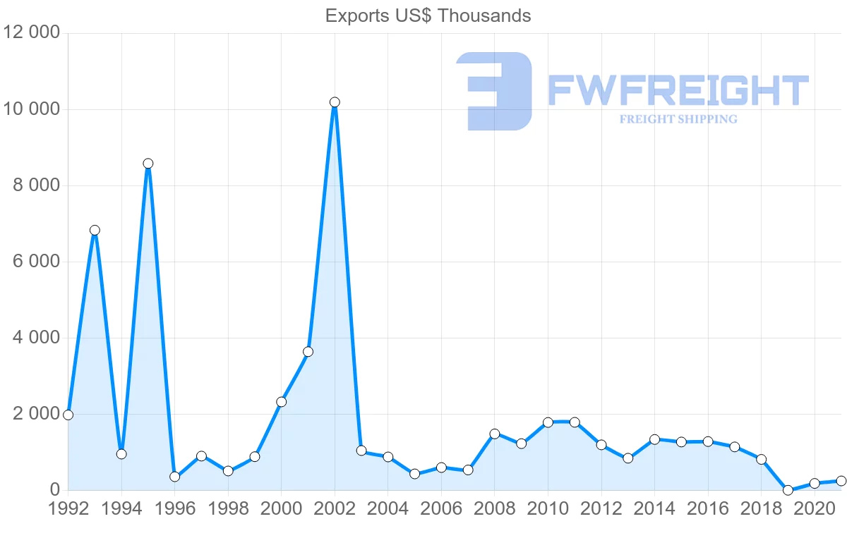 Shipping company from Mauritius to Oman