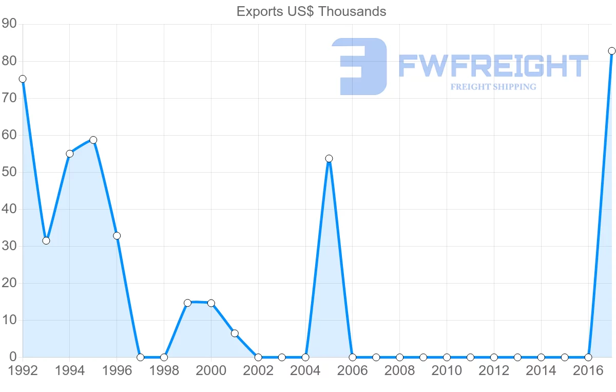 Shipping company from Mauritius to Paraguay