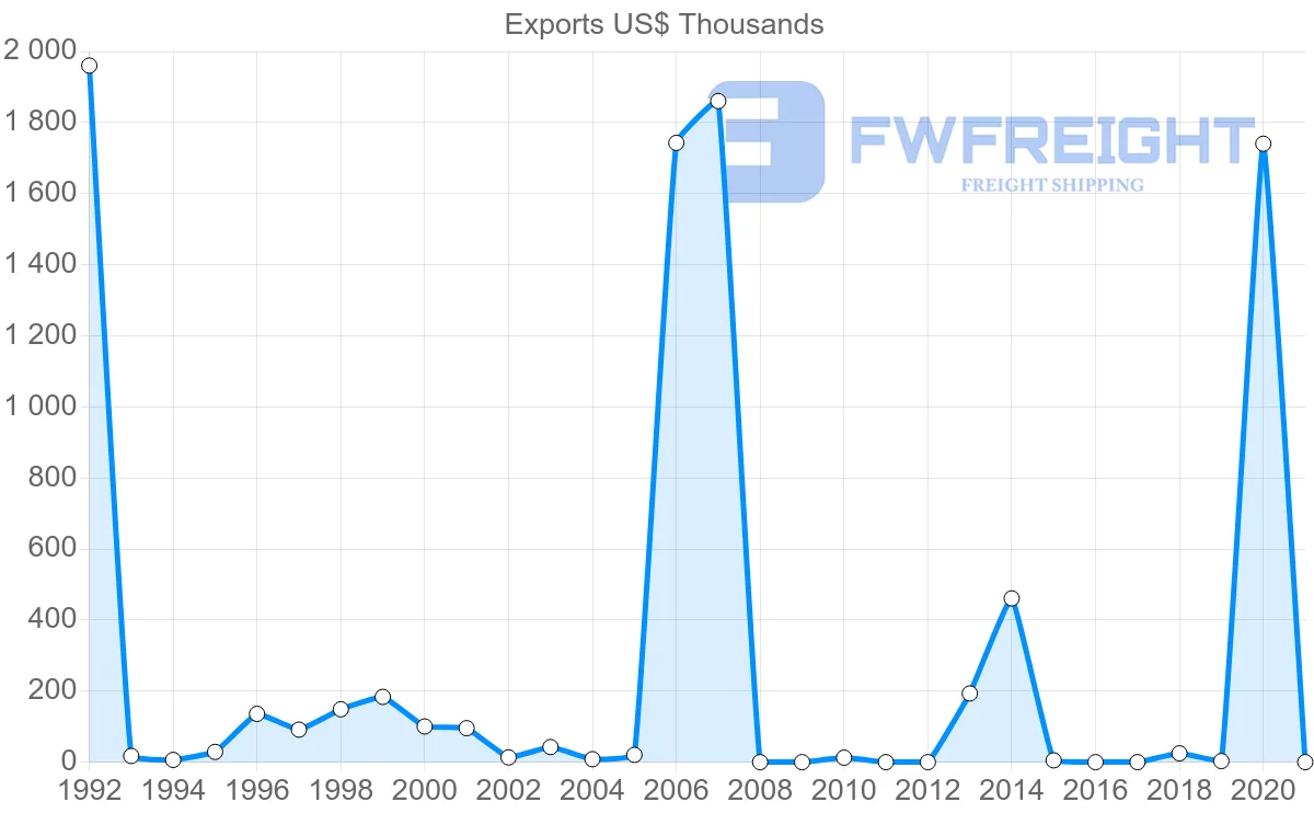 Shipping company from Mauritius to Peru