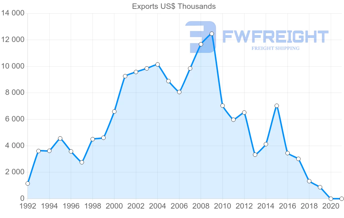 Shipping company from Mauritius to Poland