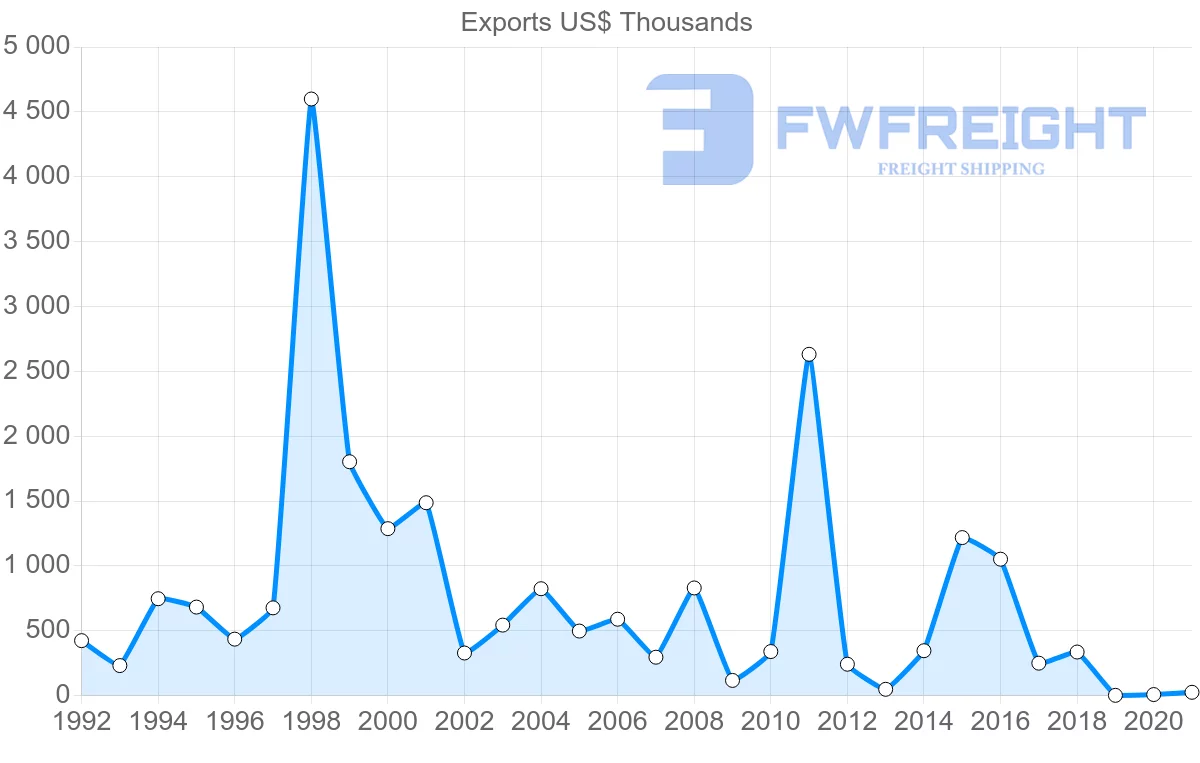 Shipping company from Mauritius to Republic of the Congo