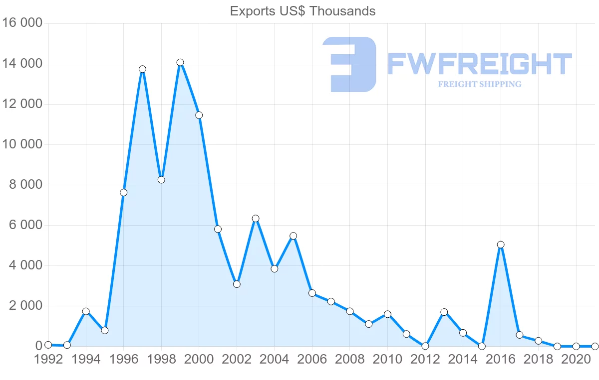 Shipping company from Mauritius to Romania