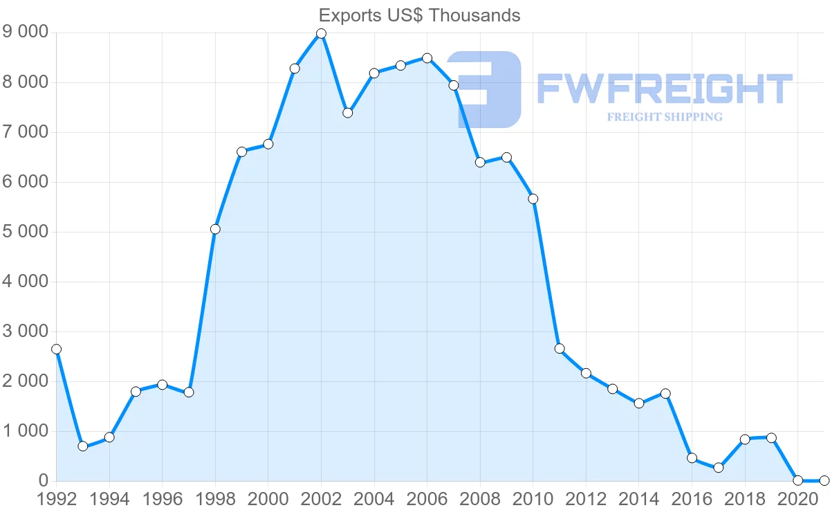 Shipping company from Mauritius to Russia