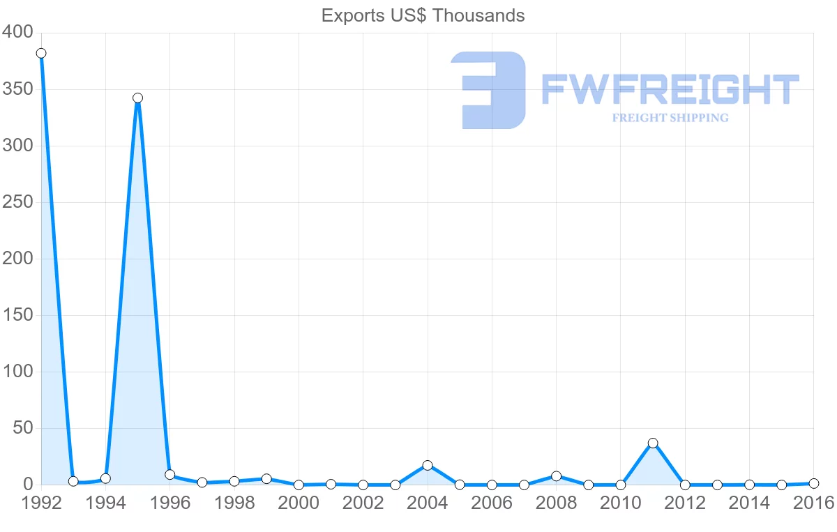 Shipping company from Mauritius to Saint Kitts and Nevis