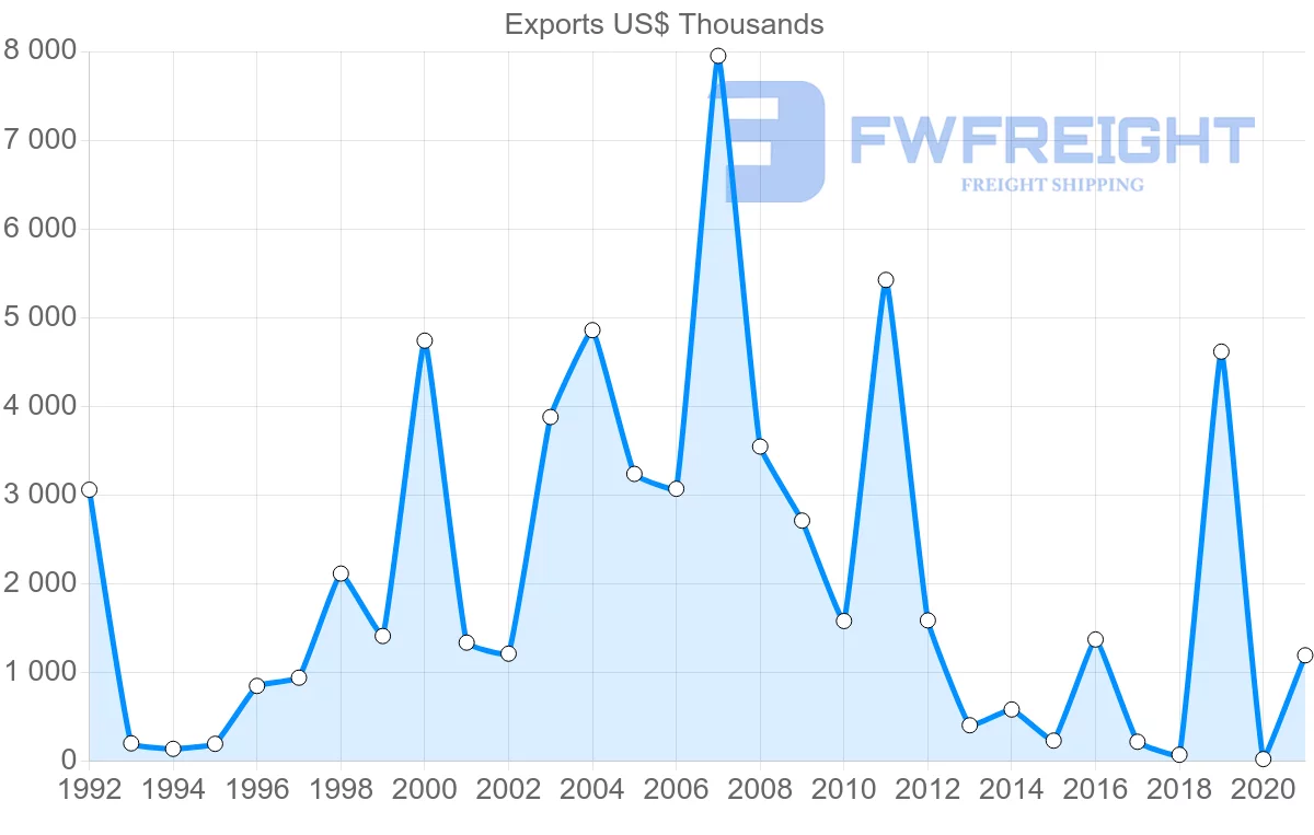 Shipping company from Mauritius to Saudi Arabia